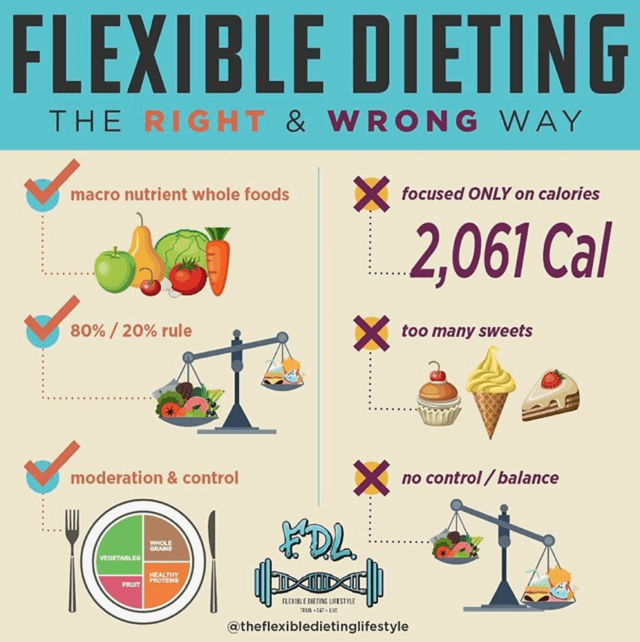 Flexible Dieting 101 Archives The Flexible Dieting Lifestyle