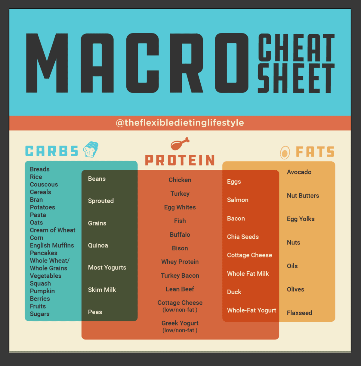 Macro Food Chart Macros Diet Macro Nutrition Macro Meals Keto Food List For Beginners This